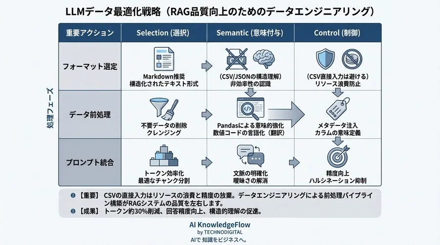 CSVをそのまま投げてはいけない：LLMの回答精度を高めトークンを3割削減するデータ前処理エンジニアリング - Conclusion Image
