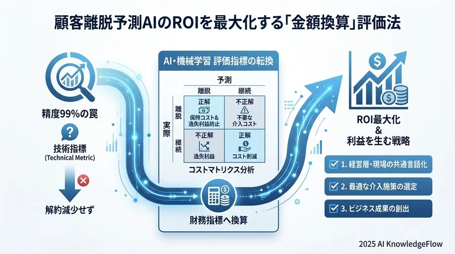 A/Bテストによるリフト値の検証と導入効果の証明 - Section Image 3