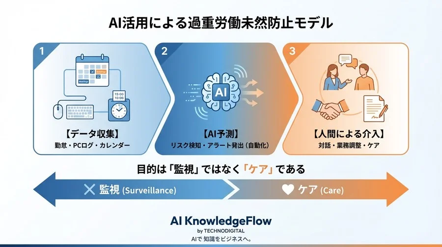 「来月の残業」を予測し過重労働を未然に防ぐ：AIモデル活用ガイド【人事DX】 - Conclusion Image