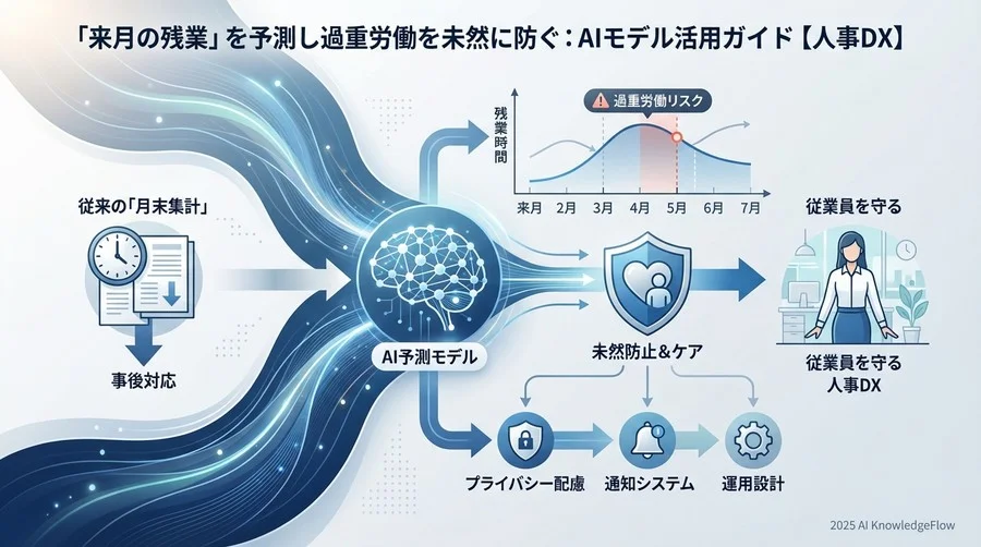 予測モデル自動化の全体像：データからアラートまで - Section Image