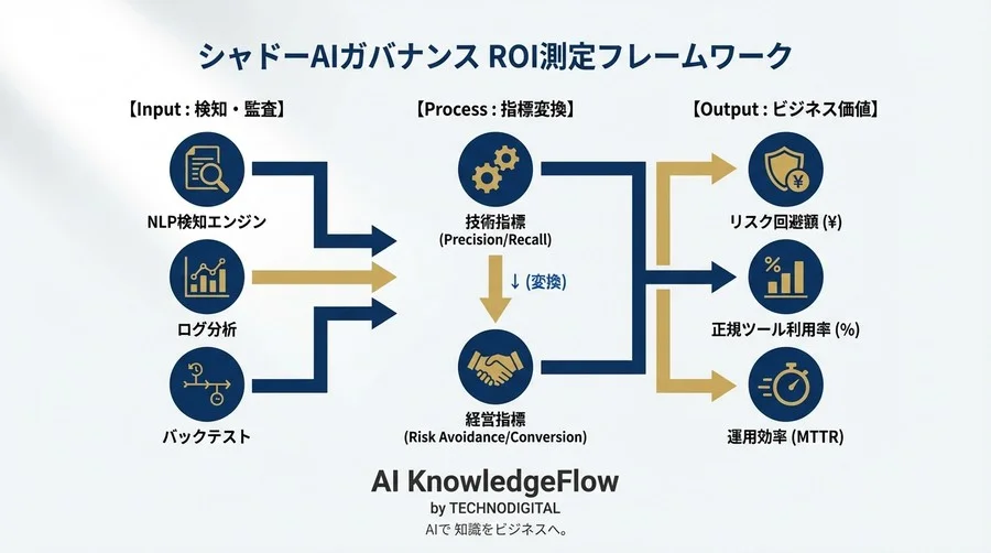 「検知数」報告では予算は守れない。経営層が納得するシャドーAI対策のROI測定とガバナンスKPI設計論 - Conclusion Image