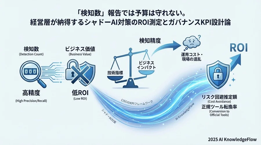 なぜ「検知数」だけではシャドーAI対策の成功と言えないのか - Section Image