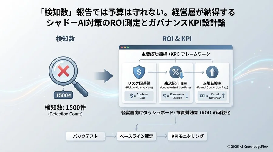 投資対効果を証明する主要成功指標（KPI）フレームワーク - Section Image