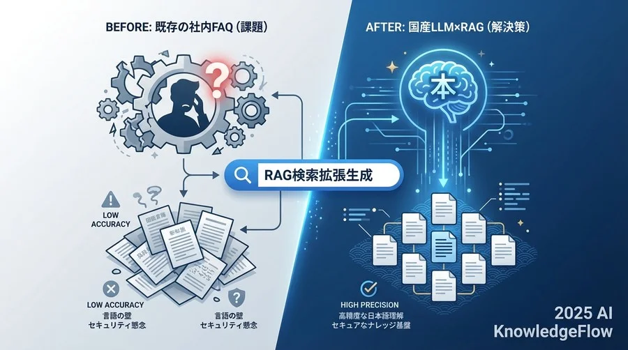 「国産LLM × RAG」が日本企業にとっての最適解となる理由 - Section Image