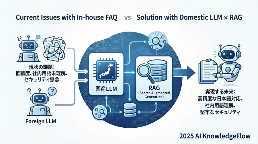 「国産LLM × RAG」が日本企業にとっての最適解となる理由 - Section Image 3