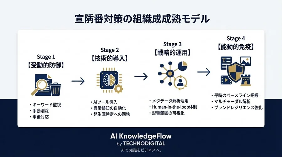 プロパガンダ発生源特定という幻想：メタデータ解析で見抜く「不自然な拡散」と実用的なAI防御戦略 - Conclusion Image