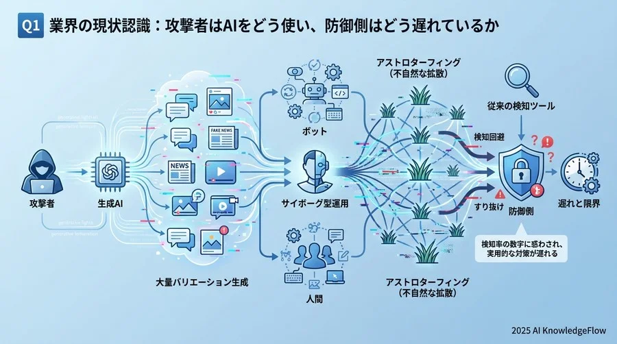 Q1 業界の現状認識：攻撃者はAIをどう使い、防御側はどう遅れているか - Section Image