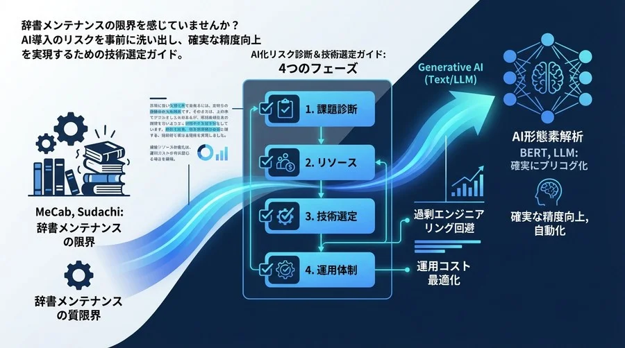 形態素解析のAI化で失敗しないために。ディープラーニング導入前に確認すべき技術選定とリスク診断の全ガイド