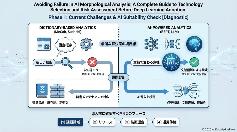 Phase 1: 現状課題とAI適合性の確認【課題診断】 - Section Image