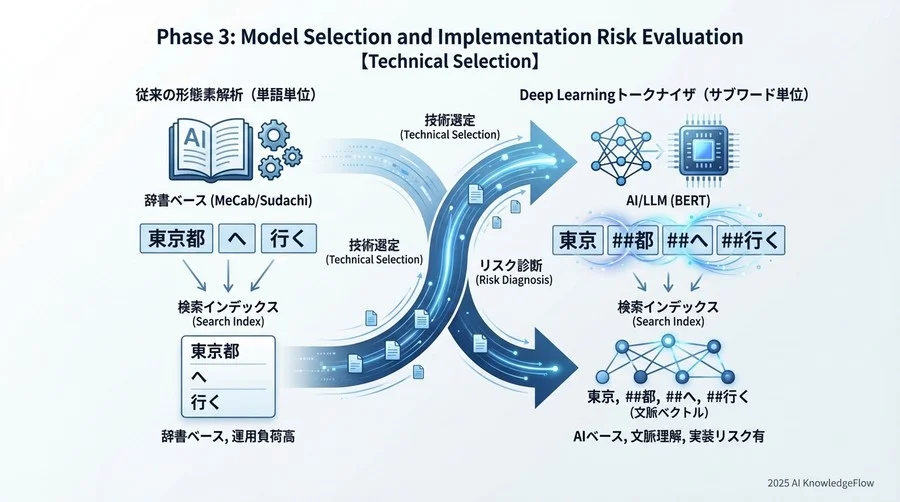 Phase 3: モデル選定と実装リスクの評価【技術選定】 - Section Image