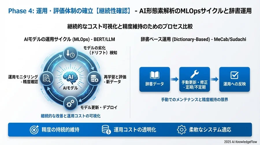 Phase 3: モデル選定と実装リスクの評価【技術選定】 - Section Image 3