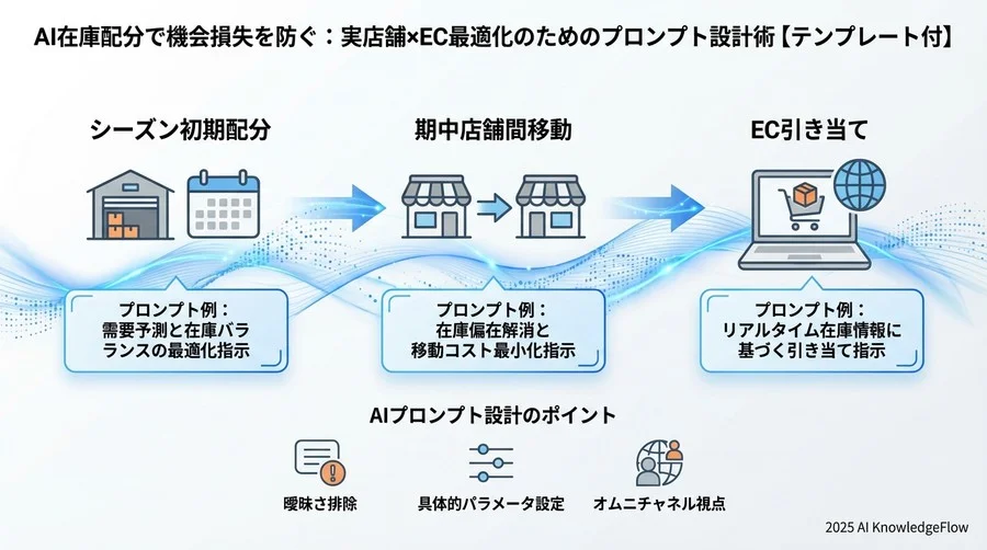 【テンプレート3】EC引き当て：店舗在庫をEC注文に充てる際の優先順位 - Section Image 3