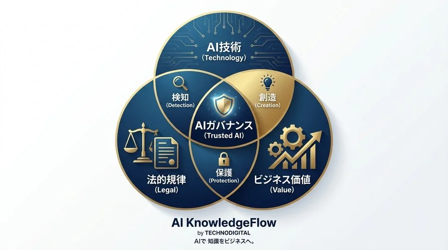 経営判断としてのAI検知導入：技術的限界を法務運用で補完する「善管注意義務」の新基準 - Conclusion Image