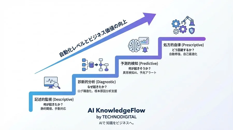 コンテナログ監視の「ブラックボックス」をこじ開ける──OSSで組む自律型AIOpsと自己修復の技術実装ガイド - Conclusion Image