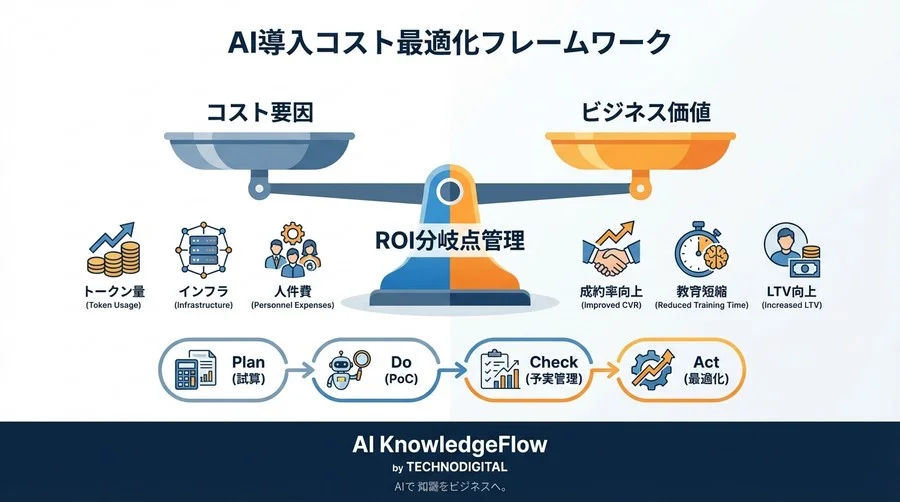コンタクトセンターAI導入の罠：動的スクリプト生成のTCOとROI分岐点を徹底試算 - Conclusion Image