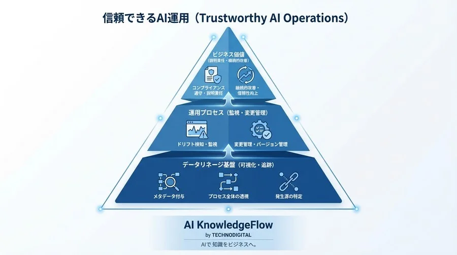 「正常値なのに誤作動」の怪奇現象：ストリーミングAIのブラックボックス化が招く経営リスクとデータ追跡の重要性 - Conclusion Image