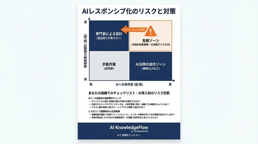 モバイルファーストLPをAIで自動展開してCVR激減？「文脈」不在のレスポンシブ化が招く失敗と回避策 - Conclusion Image