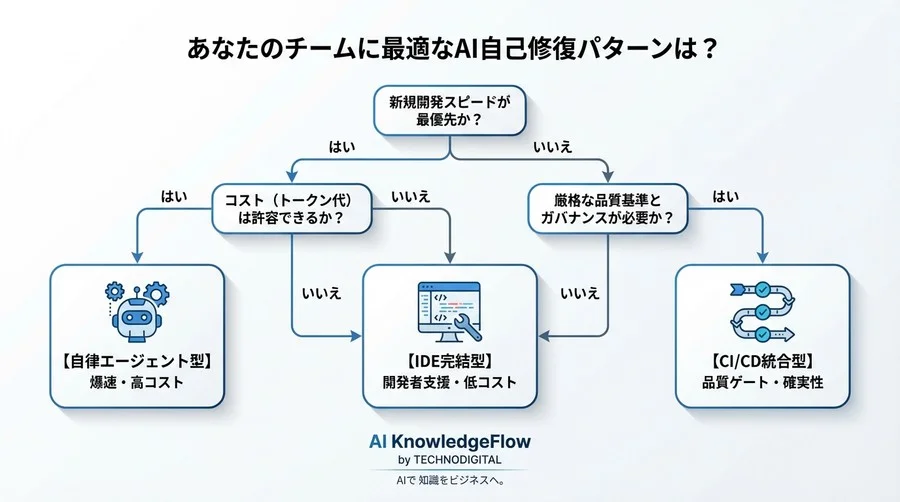自己修復コードの構築戦略：自律エージェント対CI統合、コストと修復率から導く最適解 - Conclusion Image
