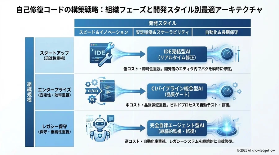 ケーススタディ：組織規模と開発スタイル別のおすすめ構成 - Section Image 3