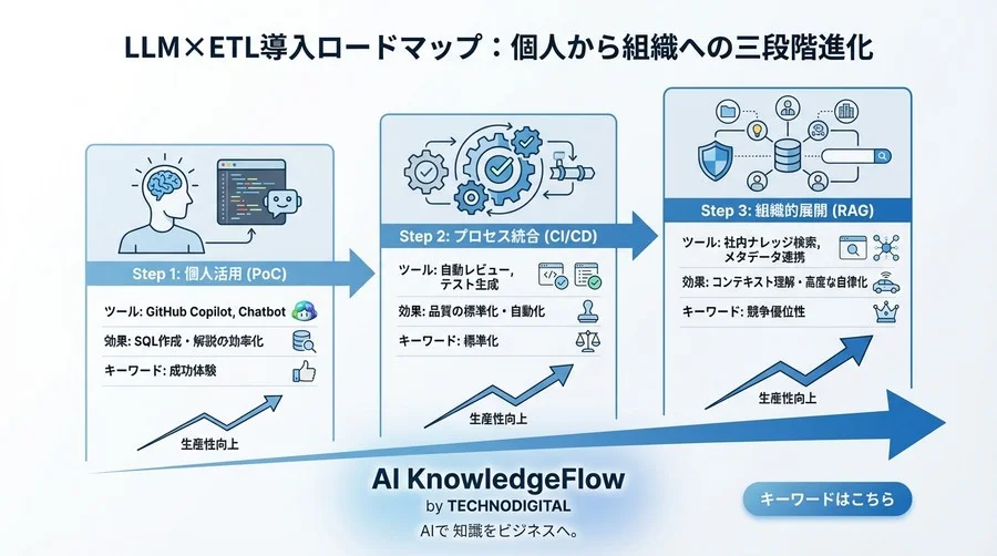 ETL開発の「配管工事」を終わらせる：LLMによるコード自動生成の実践と組織的防衛策 - Conclusion Image