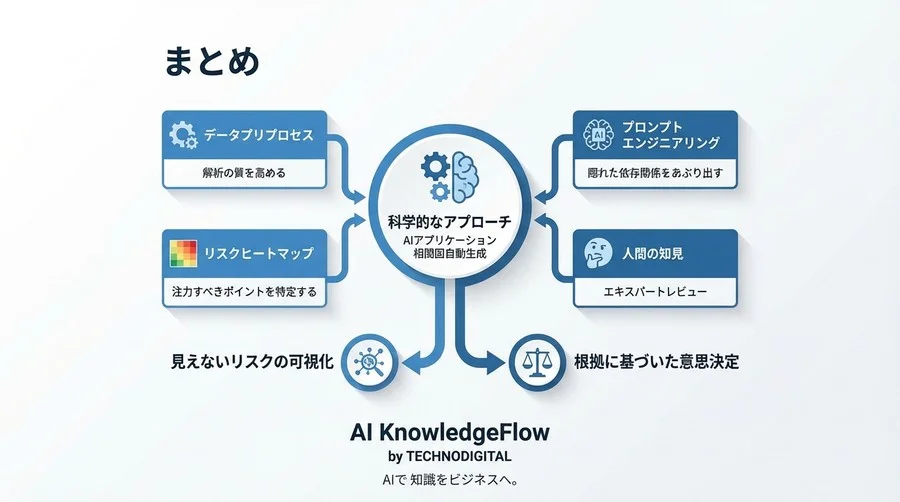 仕様書なき移行の救世主：AIによるアプリケーション相関図生成とリスク検出ワークフロー - Conclusion Image