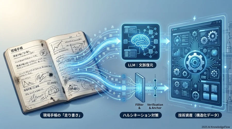 暗黙知を形式知へ：LLMによるナレッジ抽出のメカニズム解剖 - Section Image