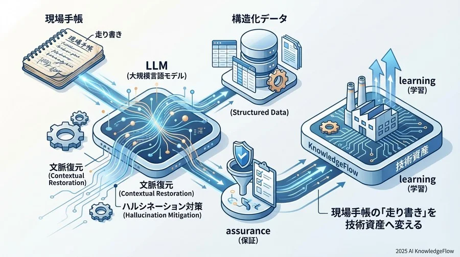 信頼性を担保する：ハルシネーション対策と品質管理プロセス - Section Image