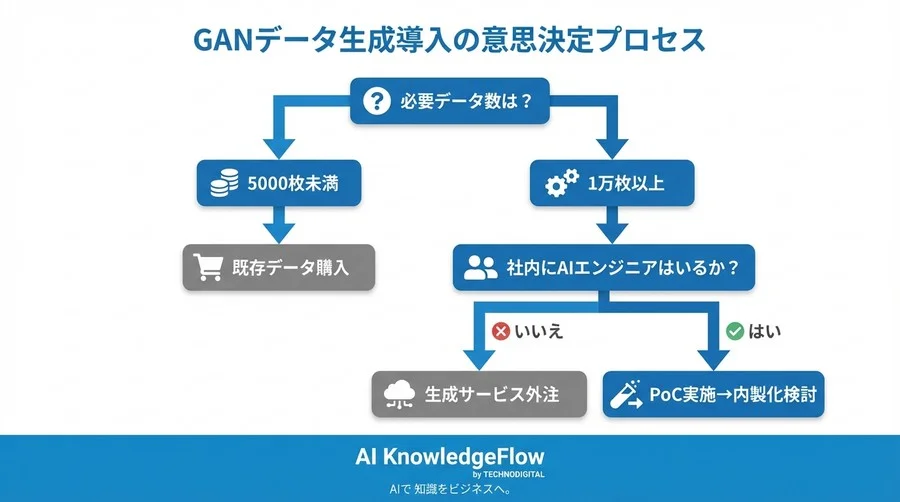 GANデータ生成の損益分岐点はどこか？リアル収集コストとの比較試算 - Conclusion Image