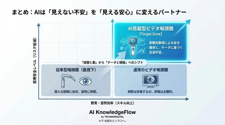 「見えたつもり」を数値で正す：AIビデオ喉頭鏡が変える気道管理と医療安全の未来 - Conclusion Image