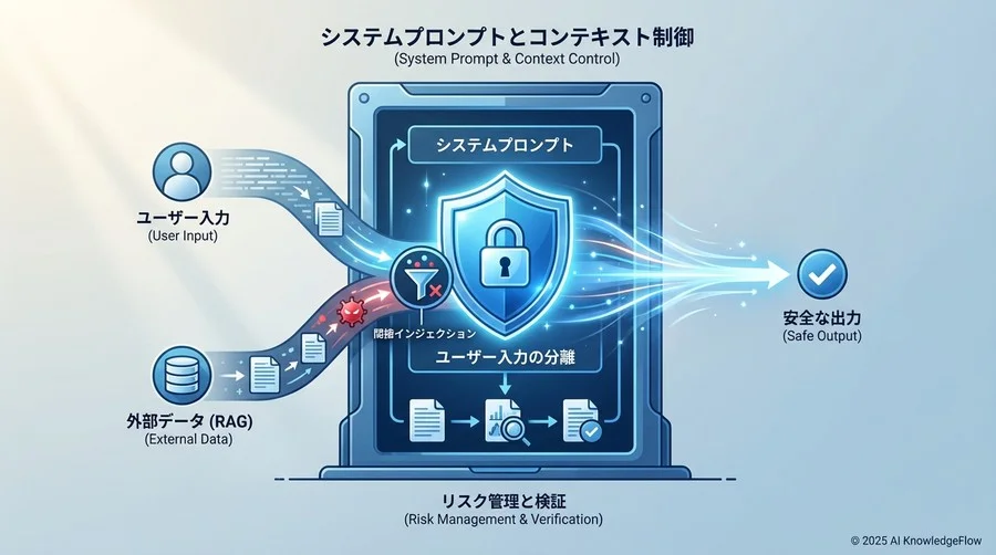 実践レイヤー②：システムプロンプトの堅牢化とコンテキスト制御 - Section Image