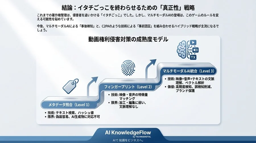動画検知のパラダイムシフト：マルチモーダルAIが変える「文脈理解」と著作権管理の未来 - Conclusion Image