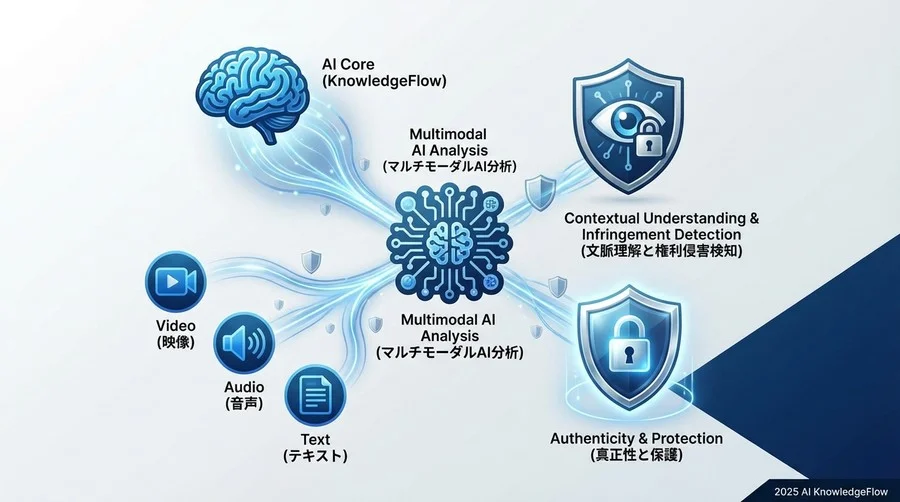 技術的洞察：マルチモーダルAIは何を「理解」しているのか - Section Image