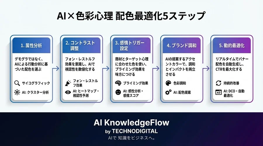 センス不要！AIと行動心理学で解き明かす「脳が反応するバナー配色」の科学的法則 - Conclusion Image