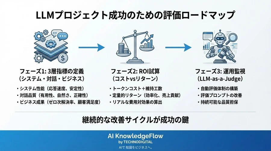 従来の指標は捨ててください。LLM対話型UIのROIを証明する「3層評価モデル」と経営説得ロジック - Conclusion Image