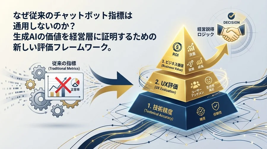 従来の指標は捨ててください。LLM対話型UIのROIを証明する「3層評価モデル」と経営説得ロジック