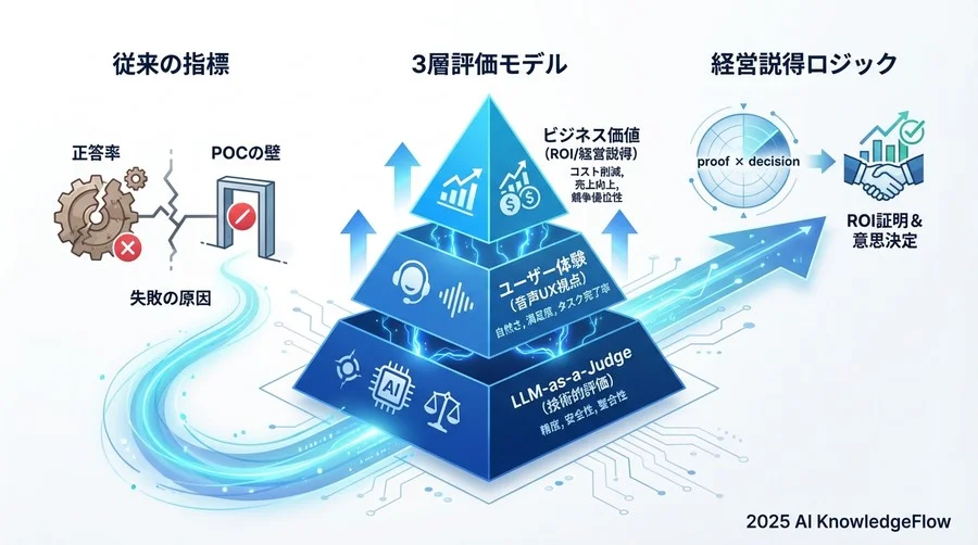 評価を持続可能にする「LLM-as-a-Judge」の活用と運用体制 - Section Image 3
