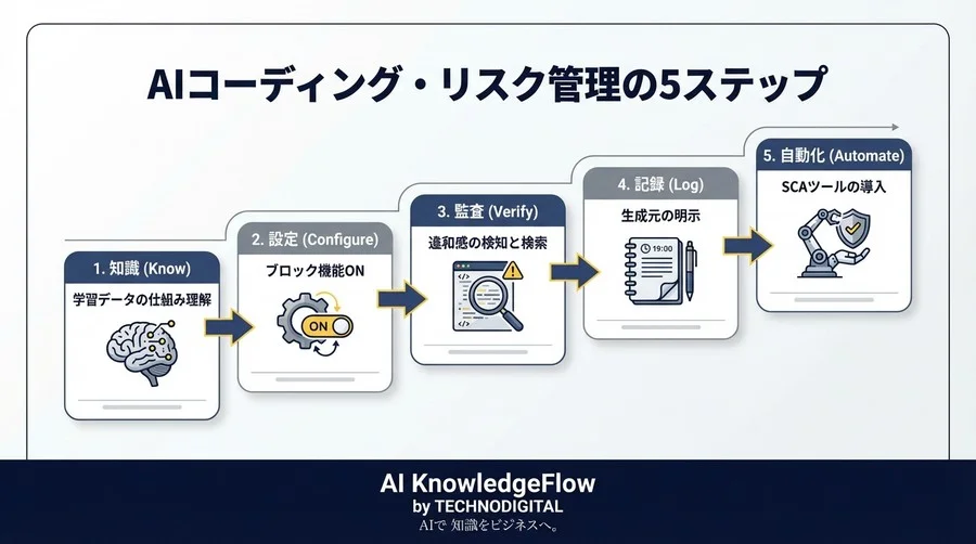 AIコードのライセンス汚染を防ぐ｜開発者が今すぐ確認すべき5分間チェックリスト - Conclusion Image