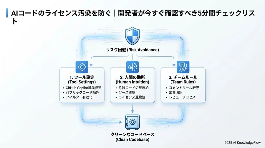 Tip 3: チーム内で「AI生成コード」を明示するコメントルールを作る - Section Image 3