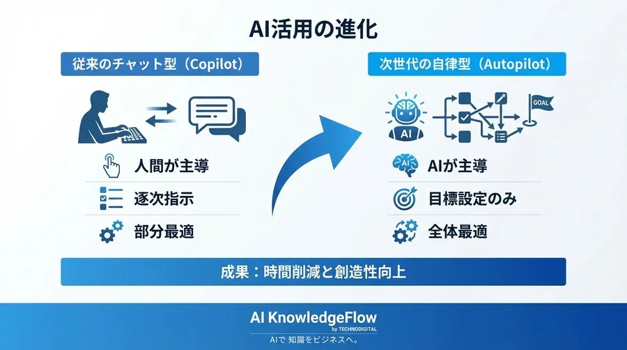 「指示待ちAI」に疲れたあなたへ。目標を与えるだけで完遂する自律型エージェント活用事例 - Conclusion Image