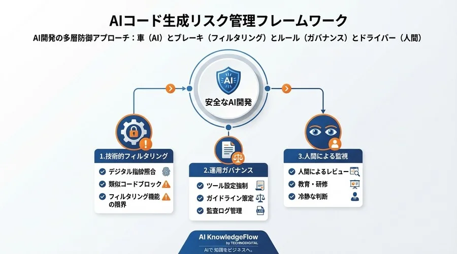 AIコード生成の著作権リスクを技術で封じる：フィルタリングの仕組みと限界、法務視点の多層防御策 - Conclusion Image