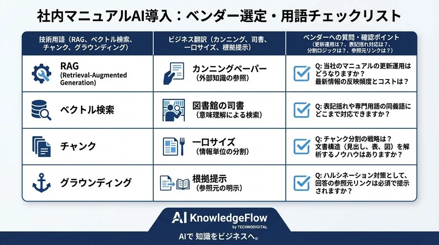 社内マニュアルAI化で失敗しない！RAGやベクトル検索を「業務の言葉」で理解する完全翻訳ガイド - Conclusion Image