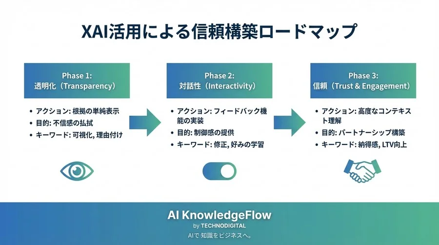 AIレコメンドのCV率は「根拠」で決まる？信頼を獲得するXAI×UXデザインの全貌 - Conclusion Image