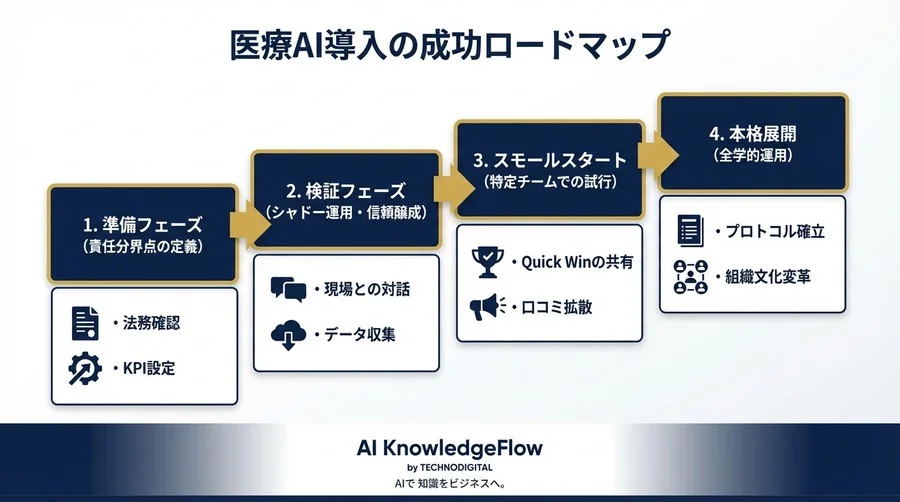 救急AI導入の「責任」は誰が取る？現場の反発を信頼に変えた500床病院の全記録 - Conclusion Image