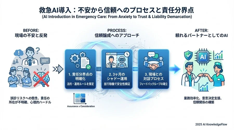 乗り越え方：3ヶ月間の「シャドー運用」と信頼醸成プロセス - Section Image 3