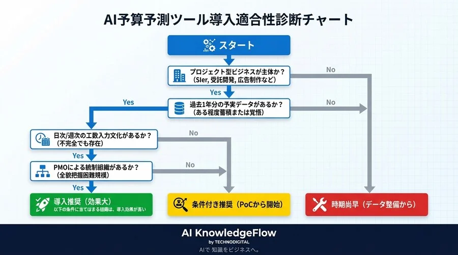 プロジェクト予算管理AIの実力検証：赤字予兆は検知できるか？Excel脱却の落とし穴と運用設計 - Conclusion Image