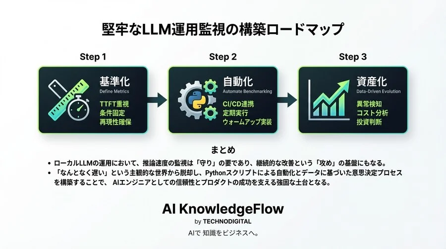「なんとなく遅い」を許さない。Pythonで構築するローカルLLM推論速度の完全自動監視システム - Conclusion Image