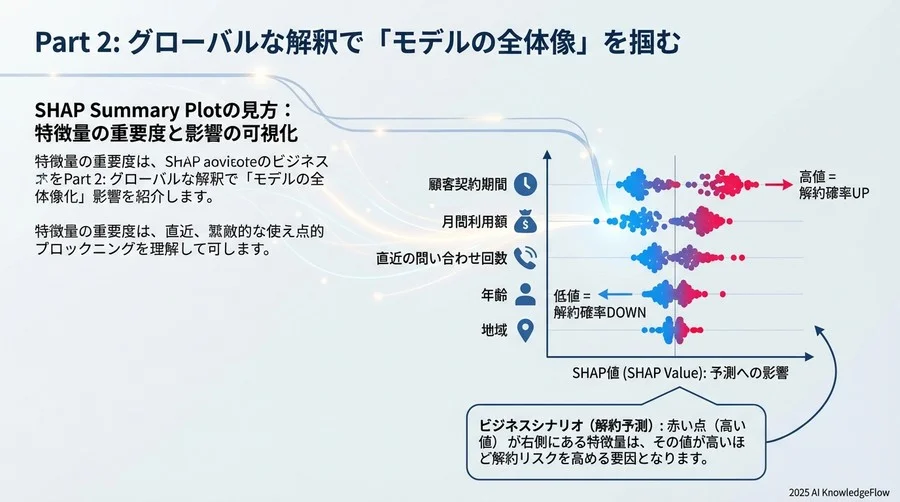 Part 2: グローバルな解釈で「モデルの全体像」を掴む - Section Image