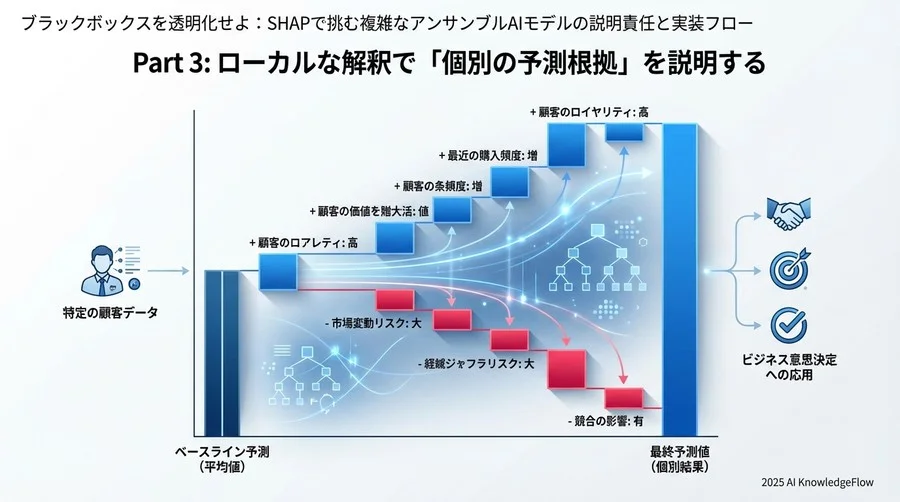 Part 3: ローカルな解釈で「個別の予測根拠」を説明する - Section Image
