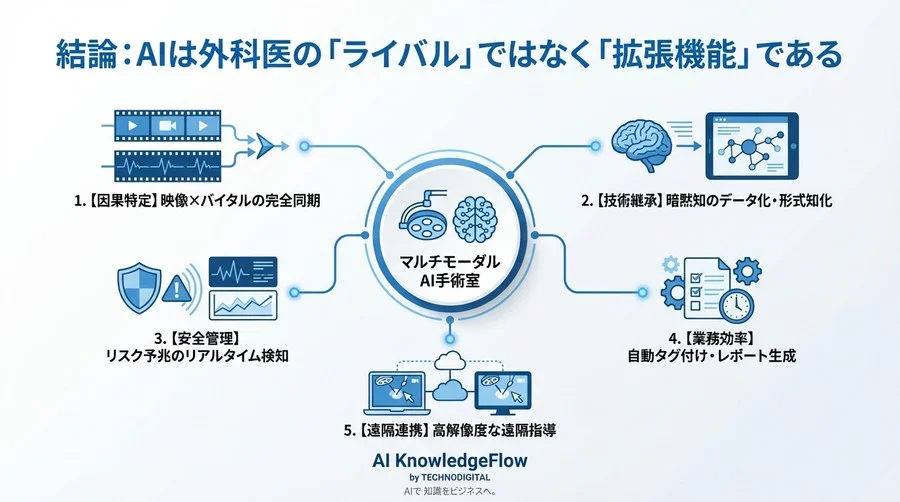熟練医の「直感」をAIで可視化する：マルチモーダル解析が手術室にもたらす5つの質的変革 - Conclusion Image