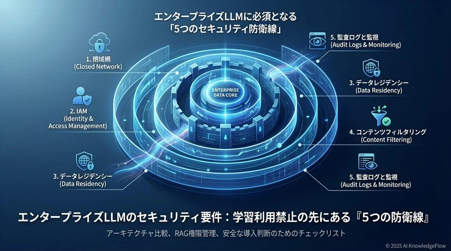 エンタープライズLLMに必須となる「5つのセキュリティ防衛線」 - Section Image